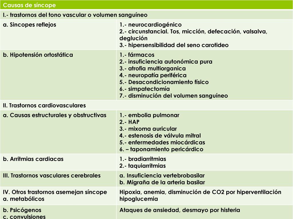 Causas de síncope I.- trastornos del tono vascular o volumen sanguíneo. a. Sincopes reflejos. 1.- neurocardiogénico.