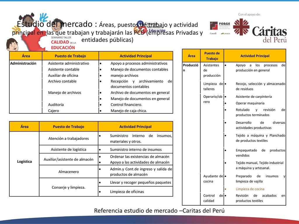 Estudio del mercado : Áreas, puestos de trabajo y actividad principal en las que trabajan y trabajarán las PCD (empresas Privadas y entidades públicas)
