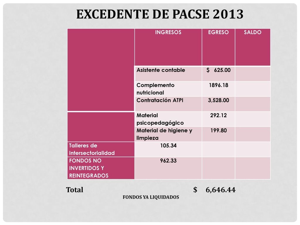 EXCEDENTE DE PACSE 2013 Total $ 6, INGRESOS EGRESO SALDO