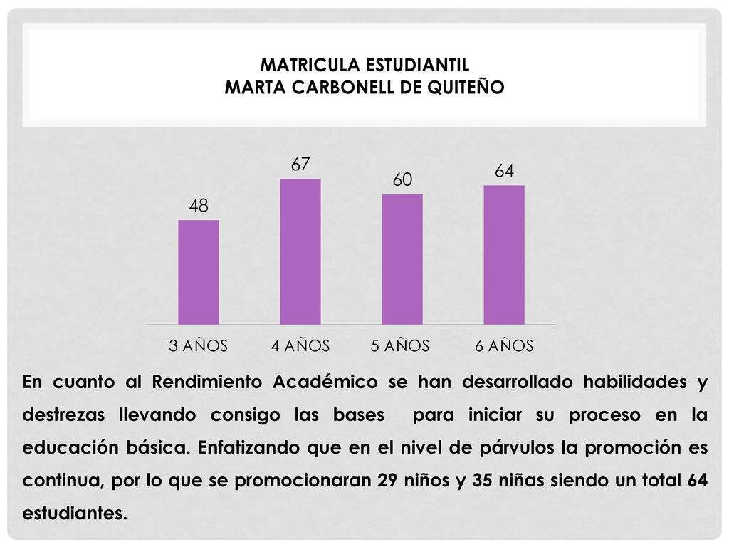 En cuanto al Rendimiento Académico se han desarrollado habilidades y destrezas llevando consigo las bases para iniciar su proceso en la educación básica.