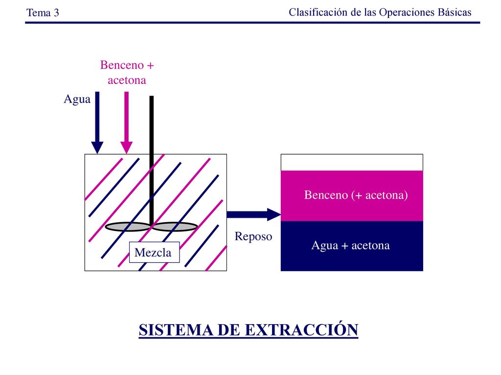 SISTEMA DE EXTRACCIÓN Benceno + acetona Agua Benceno (+ acetona)