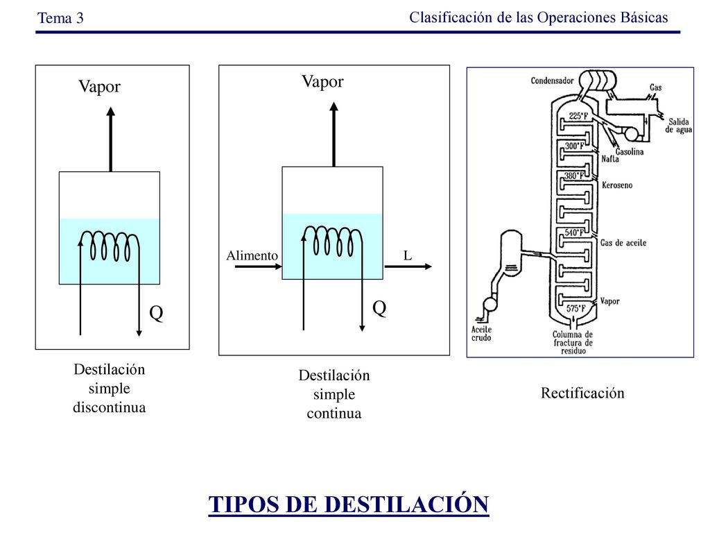 TIPOS DE DESTILACIÓN Q Q Vapor Vapor Tema 3