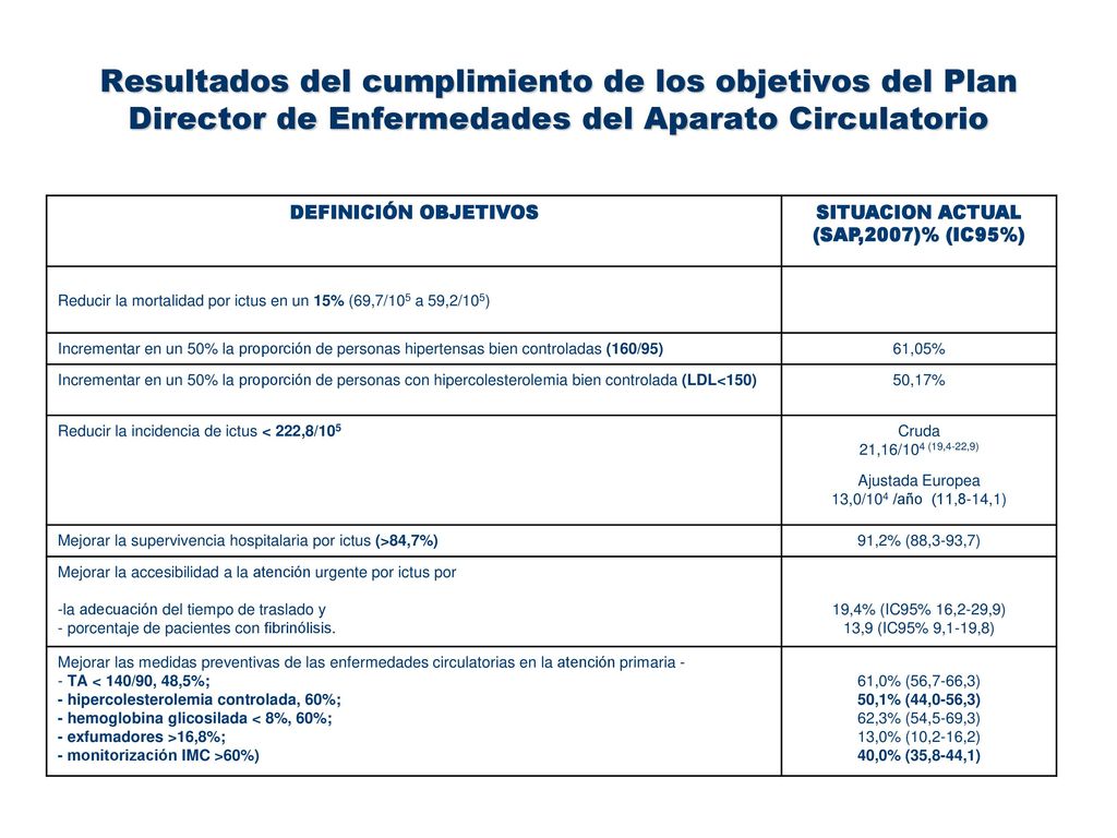 Resultados del cumplimiento de los objetivos del Plan Director de Enfermedades del Aparato Circulatorio