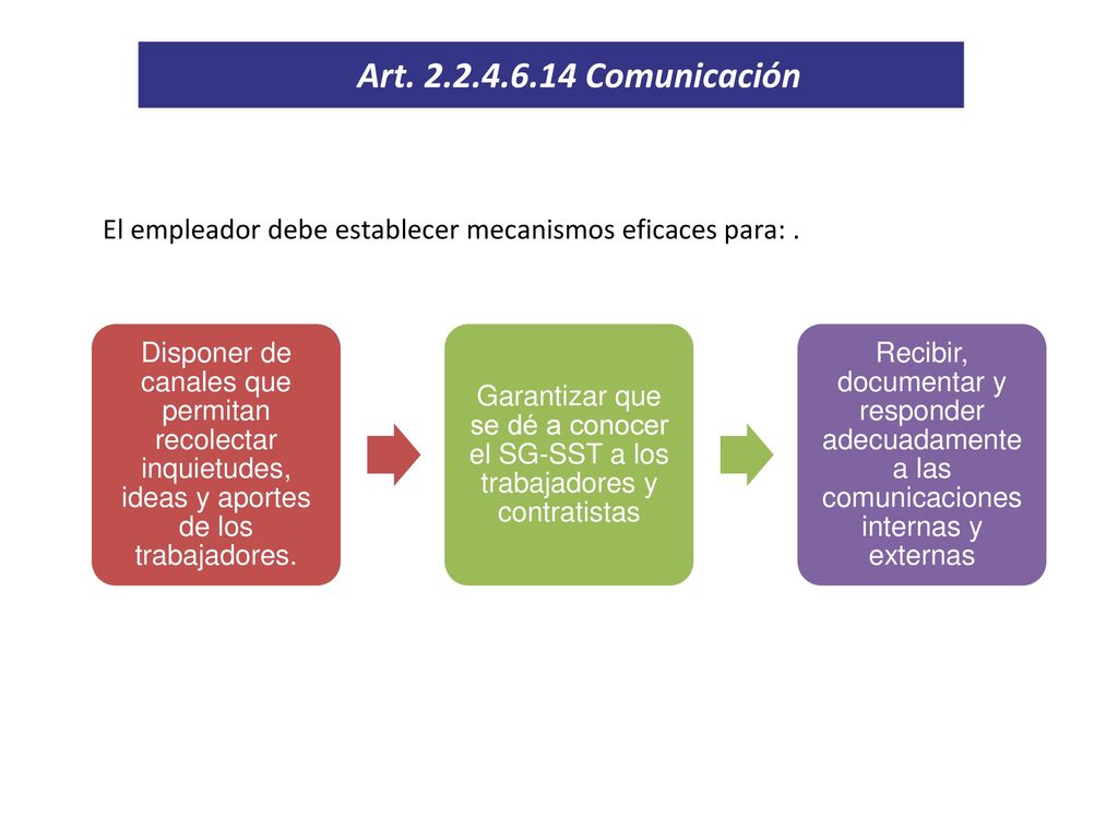 Art Comunicación El empleador debe establecer mecanismos eficaces para: .