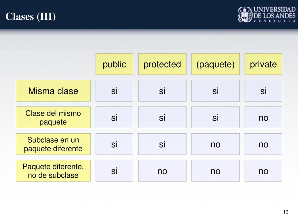 Clases (III) public protected (paquete) private si no Misma clase