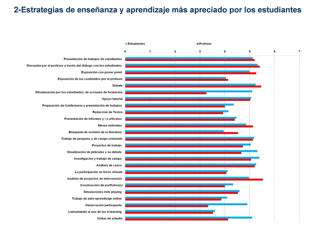 2-Estrategias de enseñanza y aprendizaje más apreciado por los estudiantes