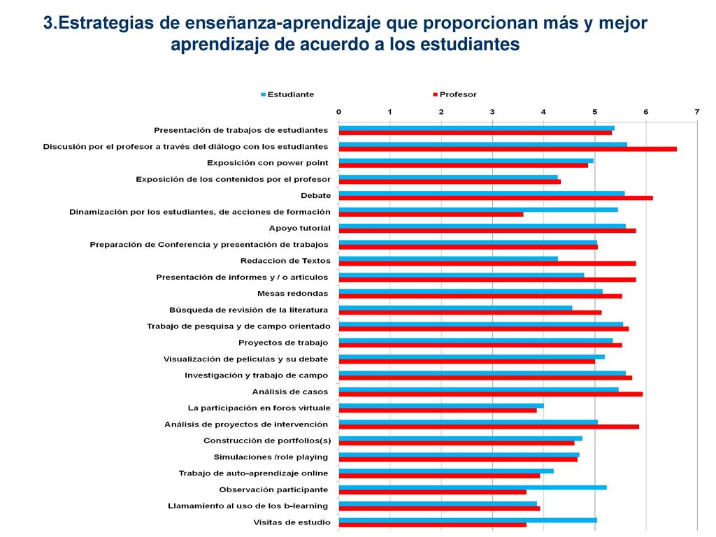 3.Estrategias de enseñanza-aprendizaje que proporcionan más y mejor aprendizaje de acuerdo a los estudiantes