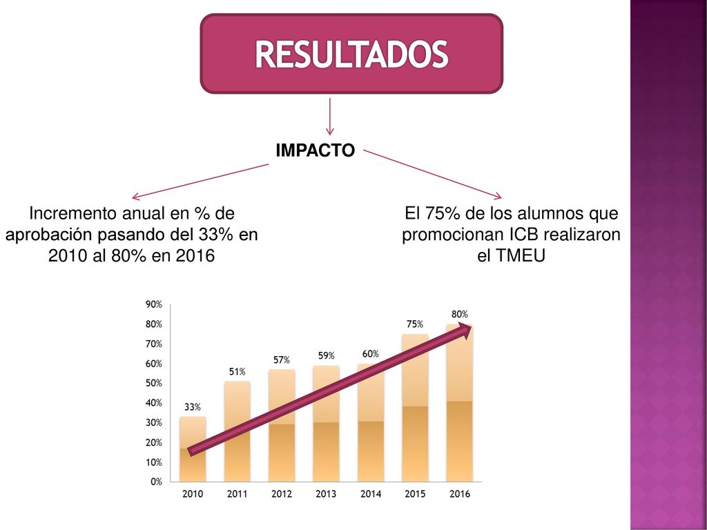 El 75% de los alumnos que promocionan ICB realizaron el TMEU