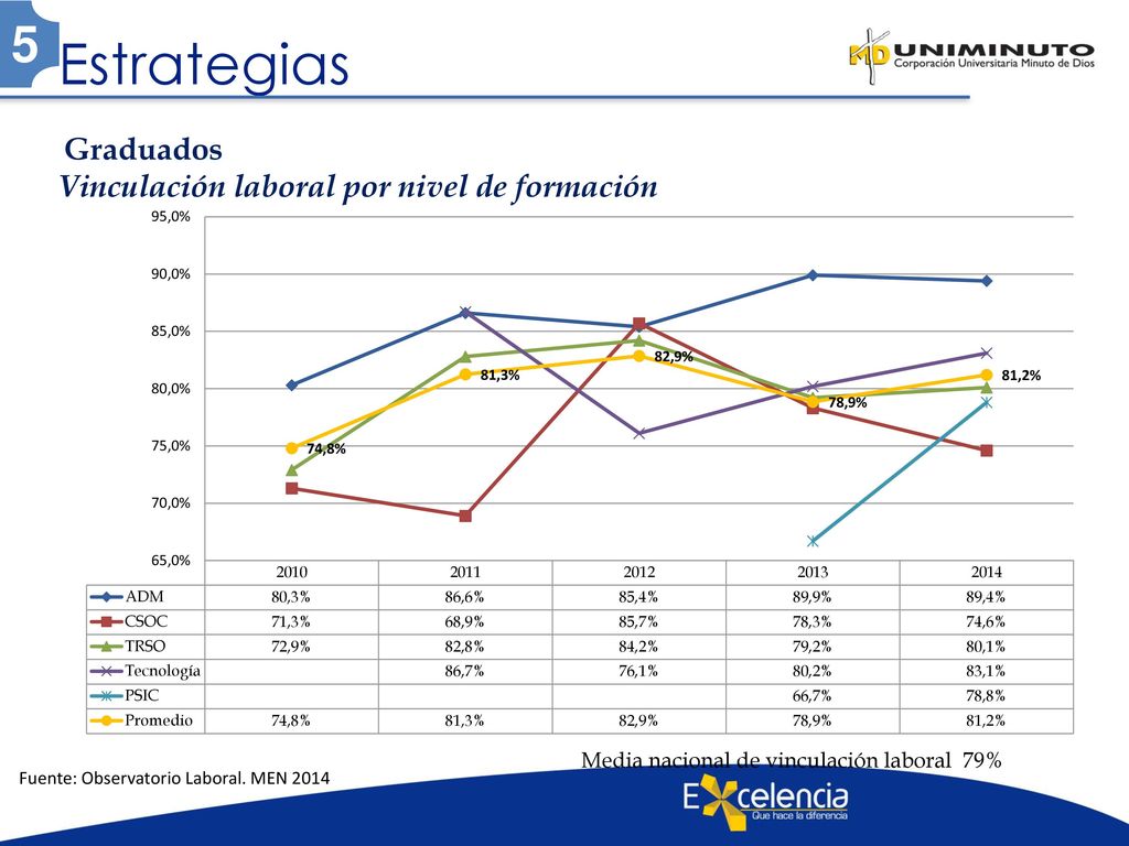Estrategias 5 Vinculación laboral por nivel de formación Graduados