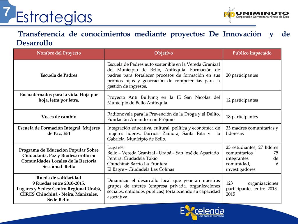 7 Estrategias. Transferencia de conocimientos mediante proyectos: De Innovación y de Desarrollo.