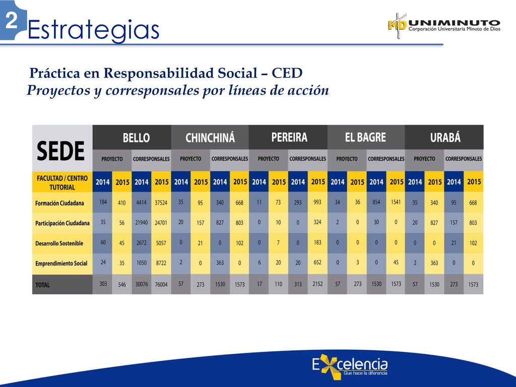 Estrategias 2 Proyectos y corresponsales por líneas de acción