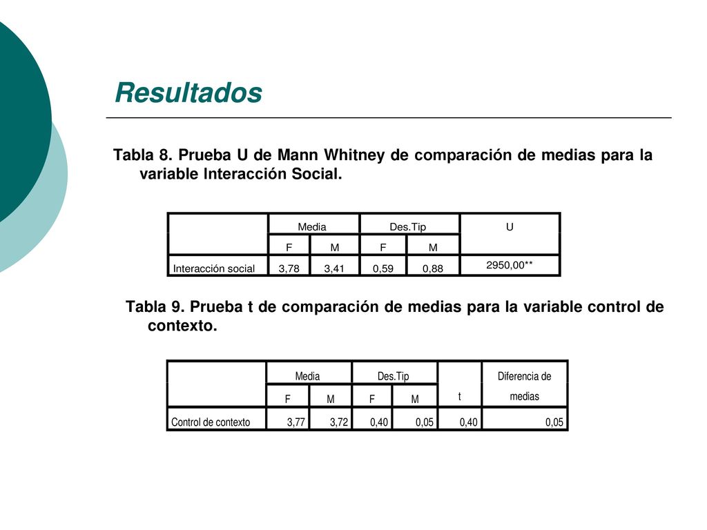 Resultados Tabla 8. Prueba U de Mann Whitney de comparación de medias para la variable Interacción Social.