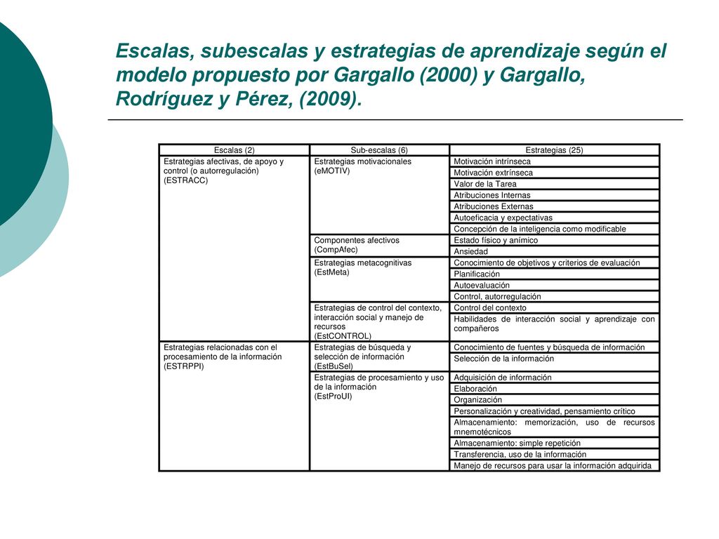 Escalas, subescalas y estrategias de aprendizaje según el modelo propuesto por Gargallo (2000) y Gargallo, Rodríguez y Pérez, (2009).