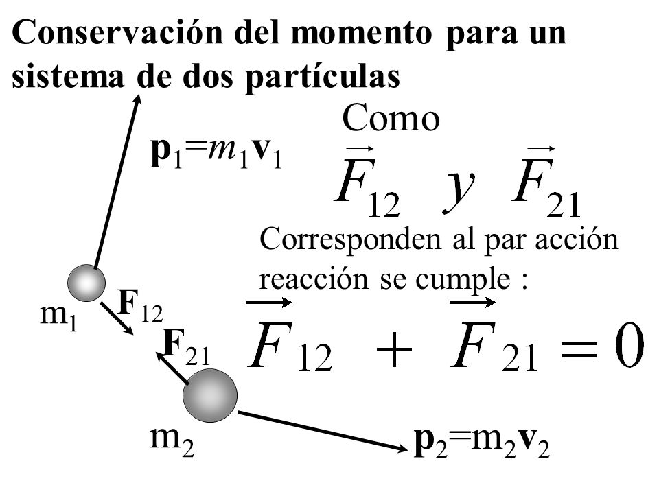 Conservación del momento para un sistema de dos partículas
