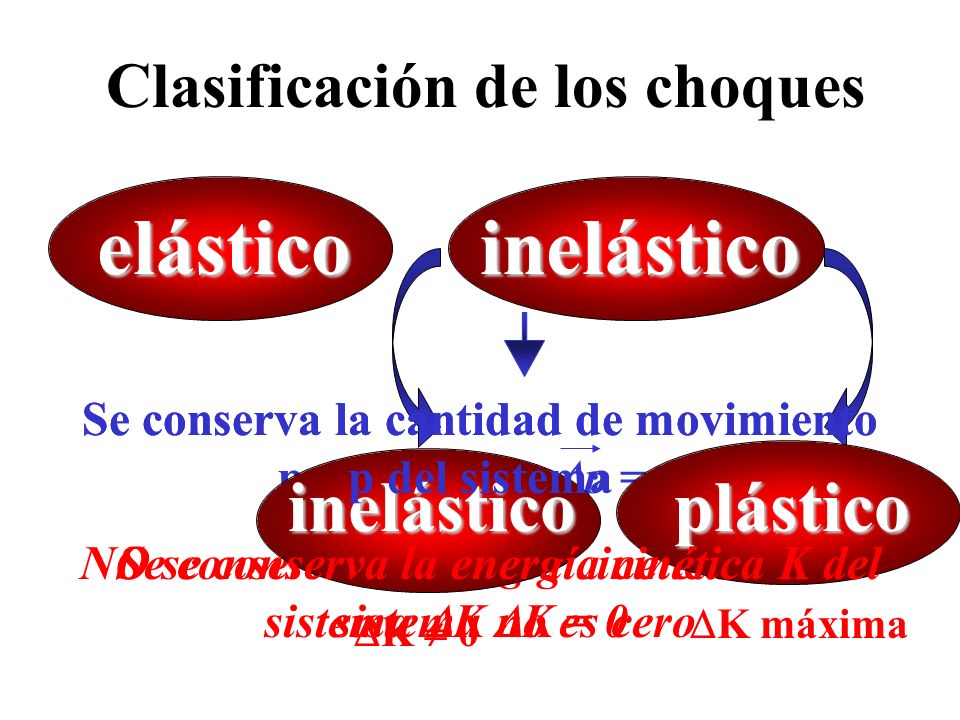 inelástico elástico inelástico plástico Clasificación de los choques