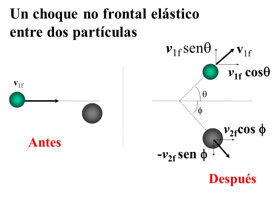 Un choque no frontal elástico entre dos partículas
