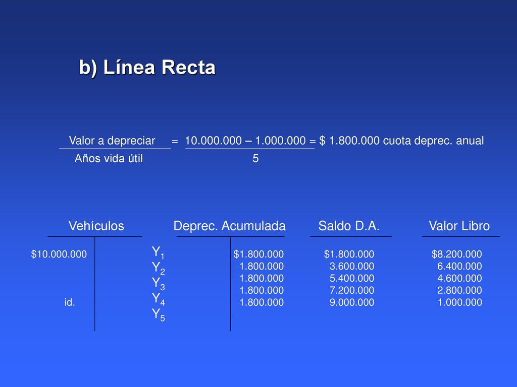 b) Línea Recta Vehículos Y1 Y2 Y3 Y4 Y5 Deprec. Acumulada Saldo D.A.