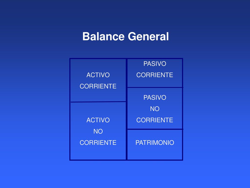 Balance General ACTIVO CORRIENTE NO PASIVO CORRIENTE NO PATRIMONIO