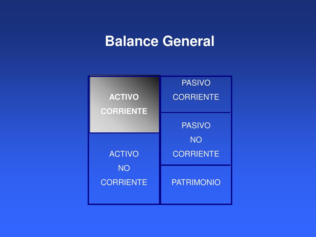 Balance General ACTIVO CORRIENTE NO PASIVO CORRIENTE NO PATRIMONIO