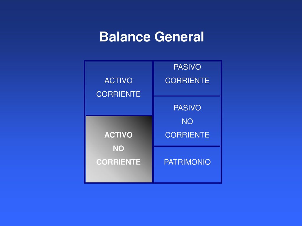 Balance General ACTIVO CORRIENTE NO PASIVO CORRIENTE NO PATRIMONIO