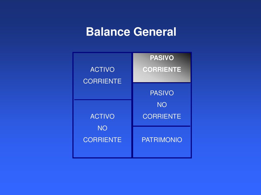 Balance General ACTIVO CORRIENTE NO PASIVO CORRIENTE NO PATRIMONIO