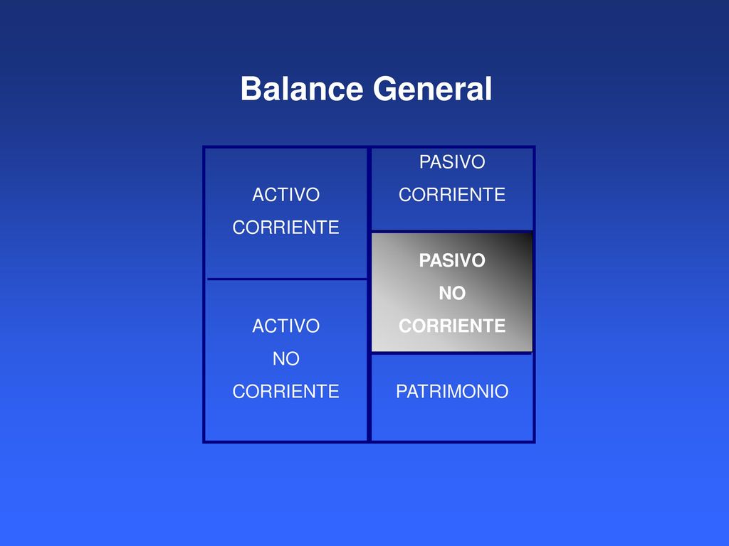 Balance General ACTIVO CORRIENTE NO PASIVO CORRIENTE NO PATRIMONIO