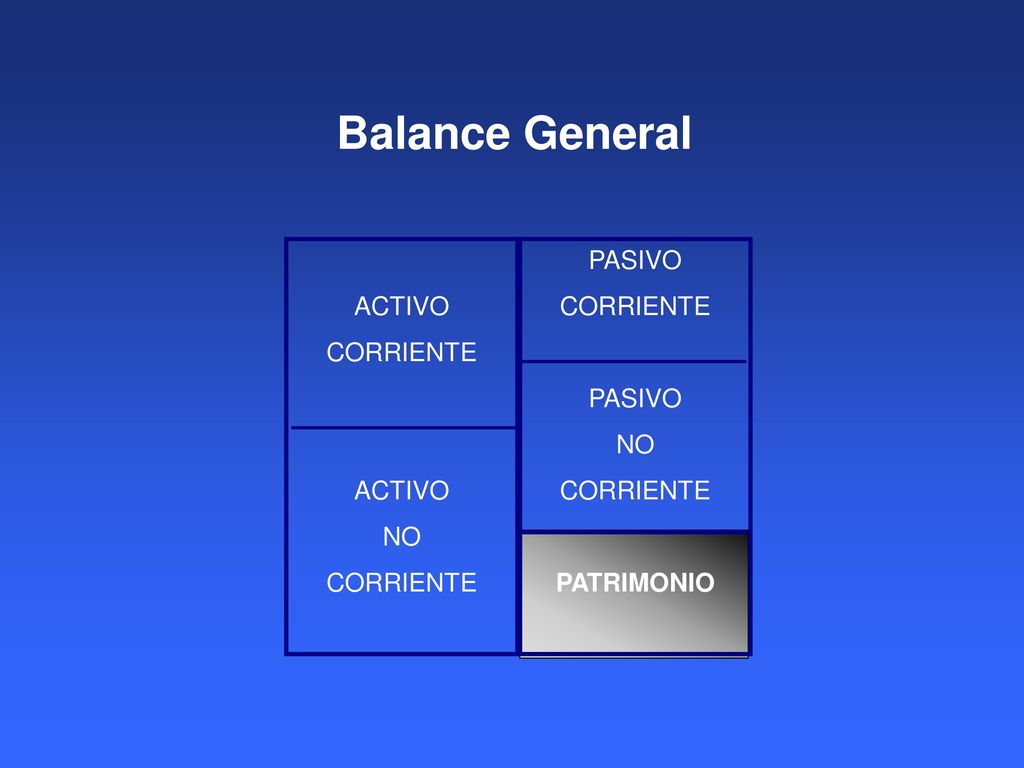 Balance General ACTIVO CORRIENTE NO PASIVO CORRIENTE NO PATRIMONIO