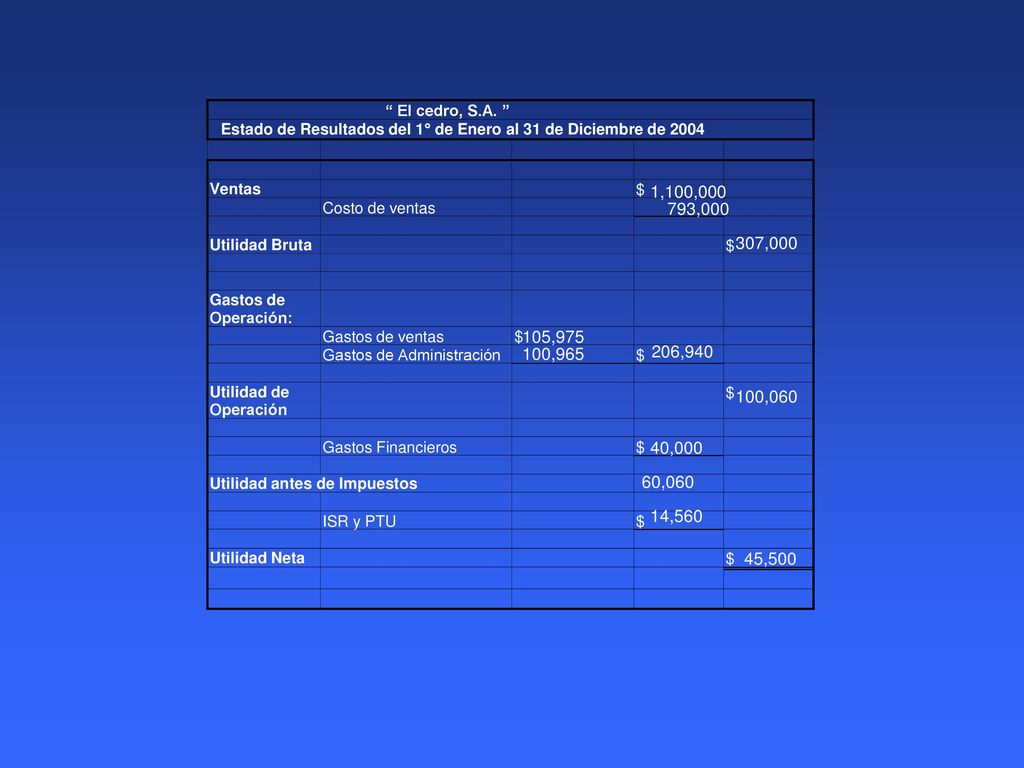 El cedro, S.A. Estado de Resultados del 1° de Enero al 31 de Diciembre de Ventas. $ Costo de ventas.