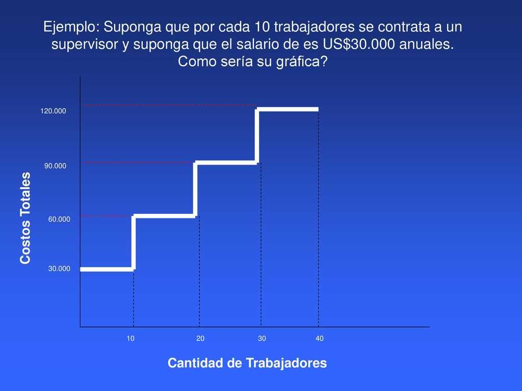 Ejemplo: Suponga que por cada 10 trabajadores se contrata a un supervisor y suponga que el salario de es US$ anuales. Como sería su gráfica