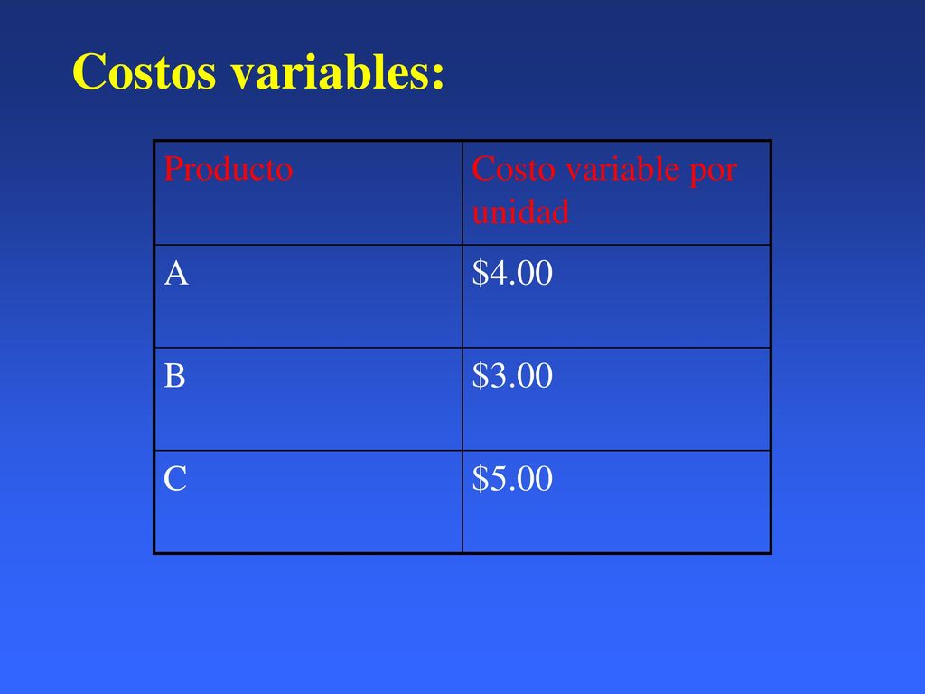 Costos variables: Producto Costo variable por unidad A $4.00 B $3.00 C