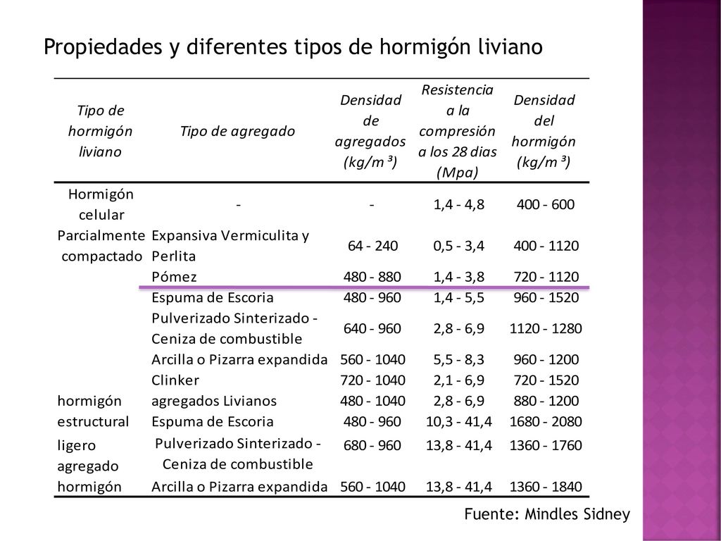 Propiedades y diferentes tipos de hormigón liviano