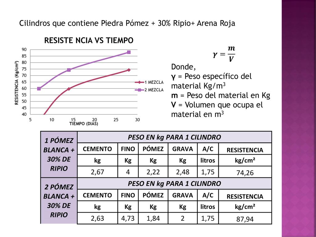 Cilindros que contiene Piedra Pómez + 30% Ripio+ Arena Roja