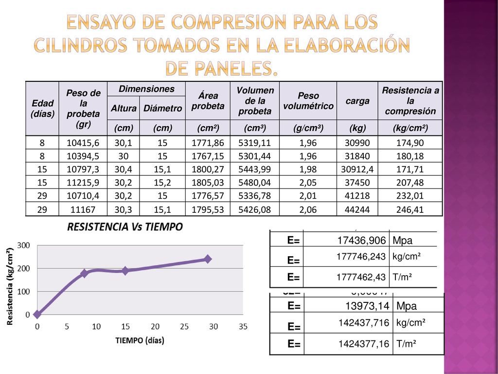ENSAYO DE COMPRESION PARA LOS CILINDROS TOMADOS EN LA ELABORACIÓN DE PANELES.
