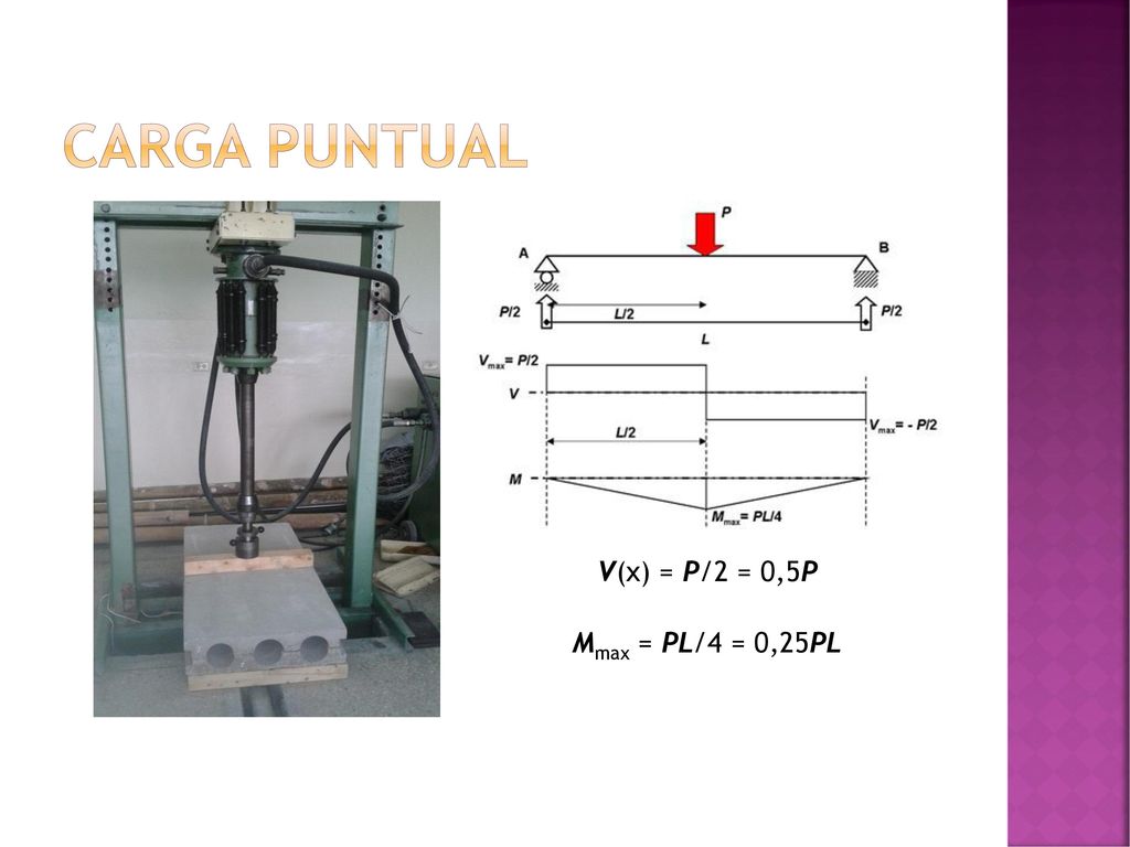 CARGA PUNTUAL V(x) = P/2 = 0,5P Mmax = PL/4 = 0,25PL