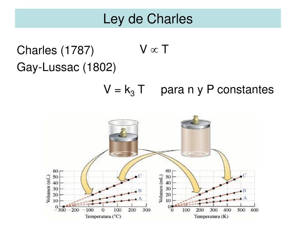Ley de Charles Charles (1787) V  T Gay-Lussac (1802)