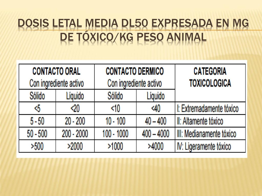 DOSIS LETAL MEDIA DL50 Expresada en mg de tóxico/kg peso animal
