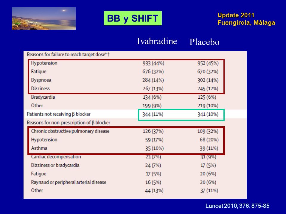 BB y SHIFT Ivabradine Placebo Lancet 2010;