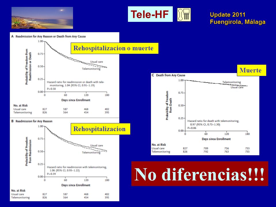 No diferencias!!! Tele-HF Rehospitalizacion o muerte Muerte