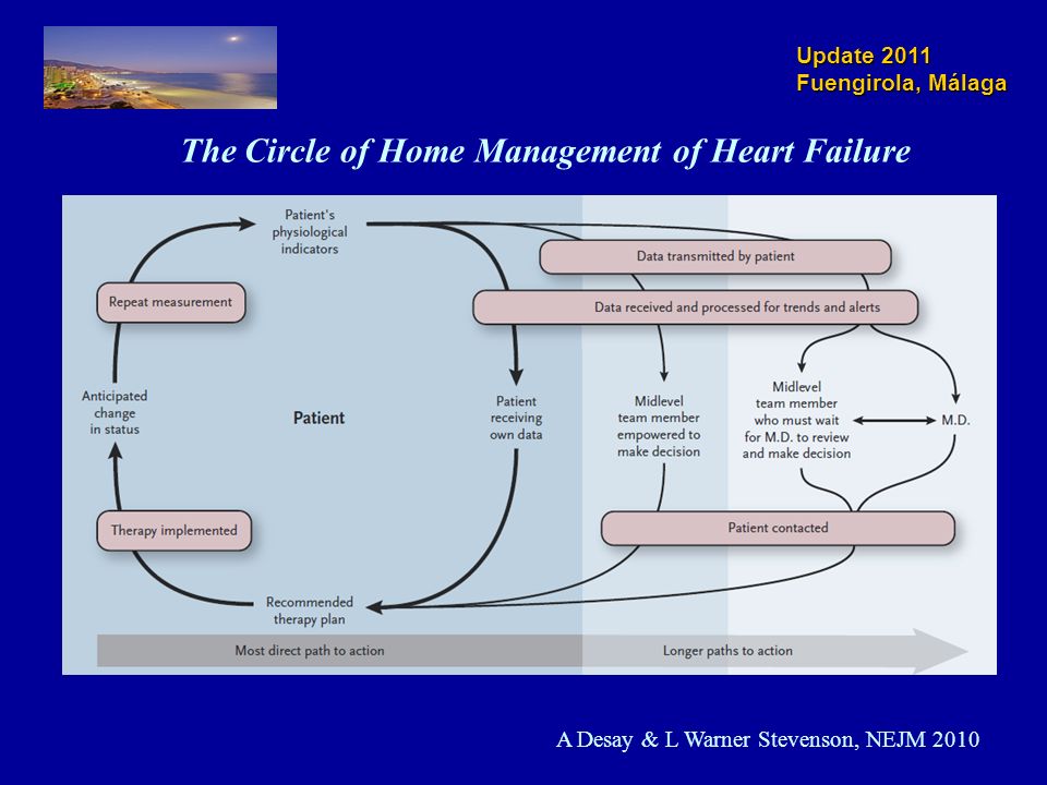 The Circle of Home Management of Heart Failure