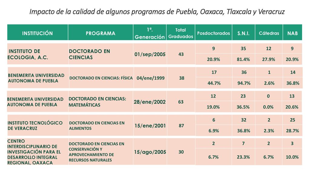 Impacto de la calidad de algunos programas de Puebla, Oaxaca, Tlaxcala y Veracruz