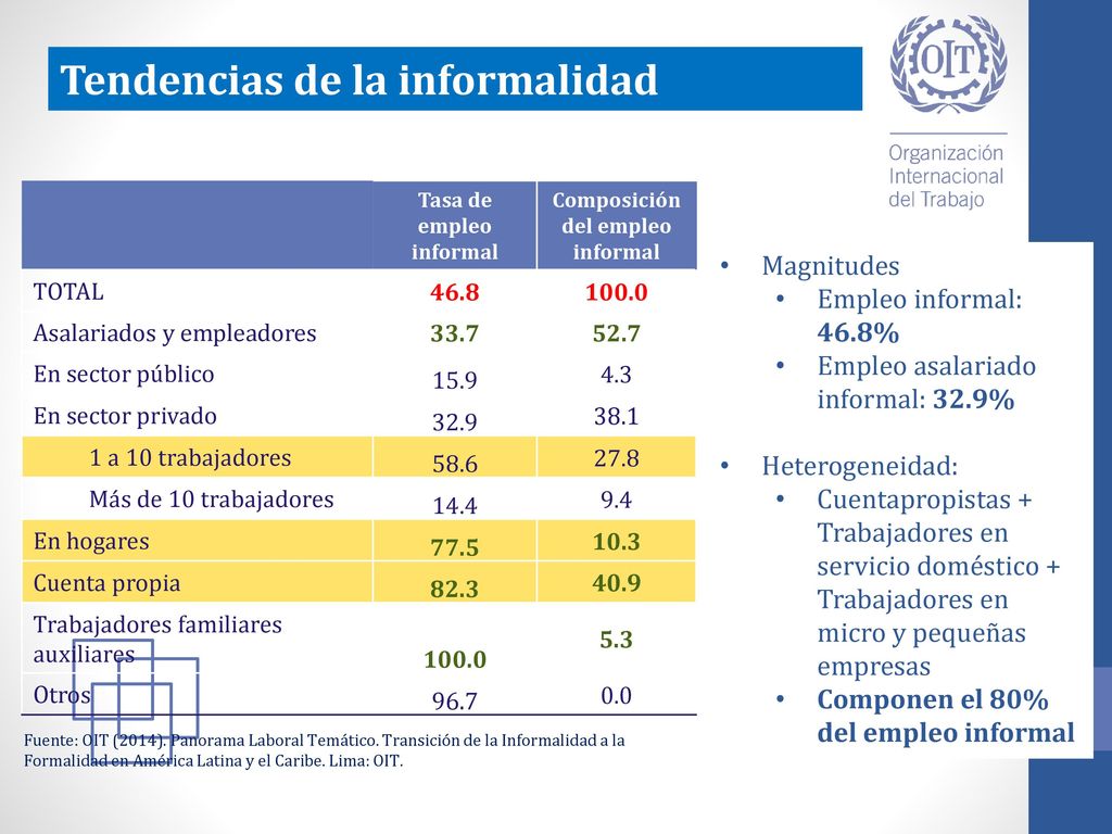 Tasa de empleo informal Composición del empleo informal