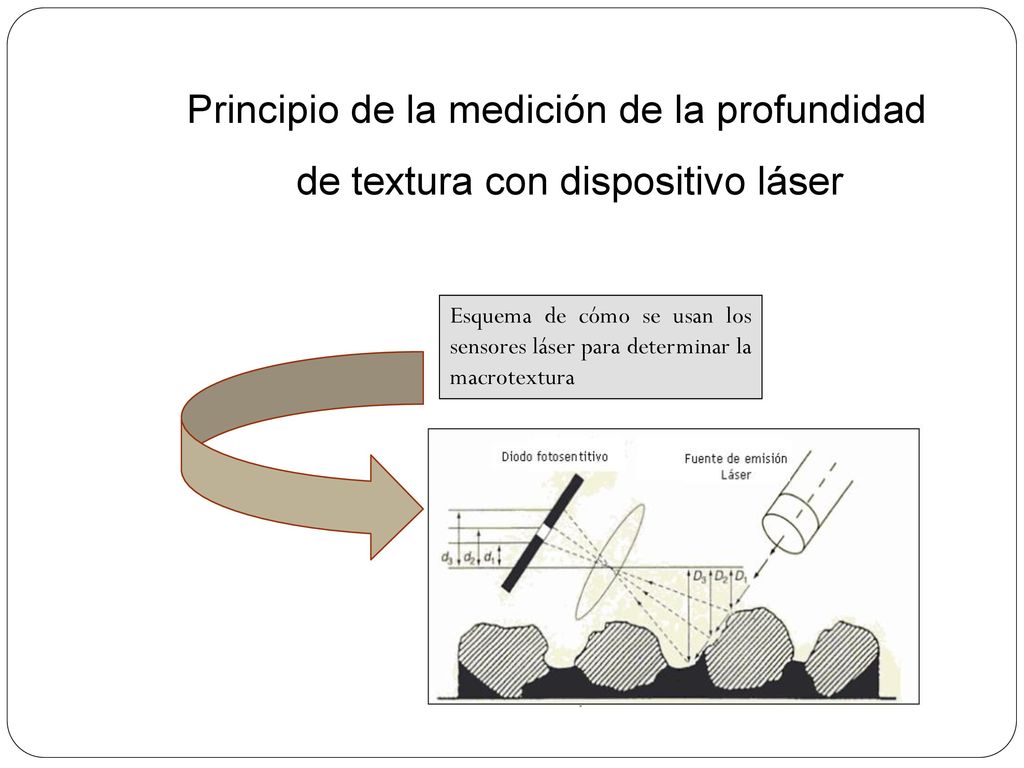 Principio de la medición de la profundidad de textura con dispositivo láser