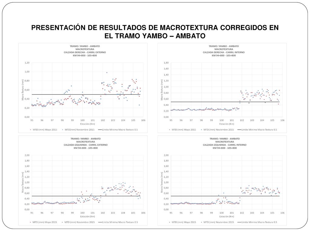 PRESENTACIÓN DE RESULTADOS DE MACROTEXTURA CORREGIDOS EN EL TRAMO YAMBO – AMBATO