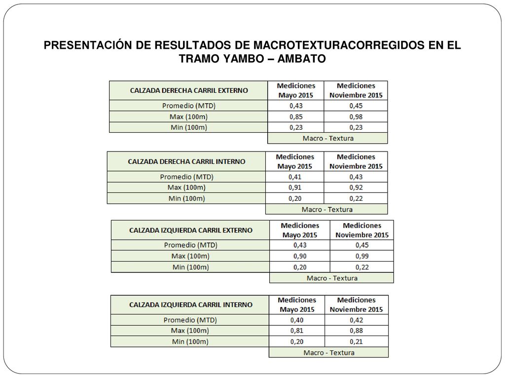 PRESENTACIÓN DE RESULTADOS DE MACROTEXTURACORREGIDOS EN EL TRAMO YAMBO – AMBATO