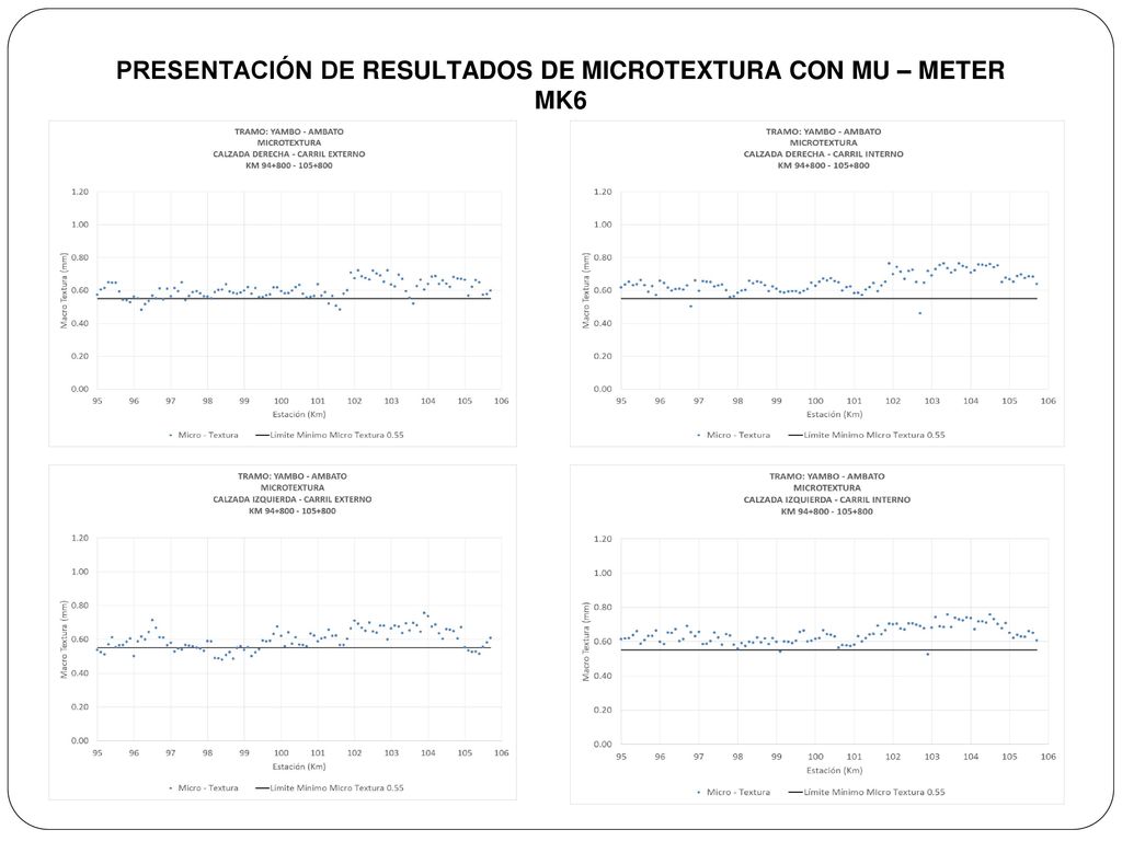 PRESENTACIÓN DE RESULTADOS DE MICROTEXTURA CON MU – METER MK6