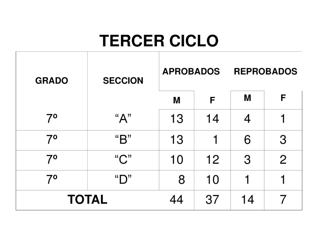 TERCER CICLO 7º A B 6 3 C D 8 TOTAL