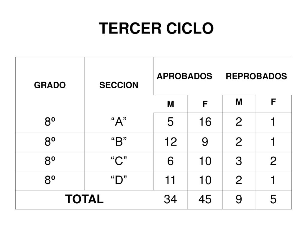 TERCER CICLO 8º A B 12 9 C D 11 TOTAL 34 45