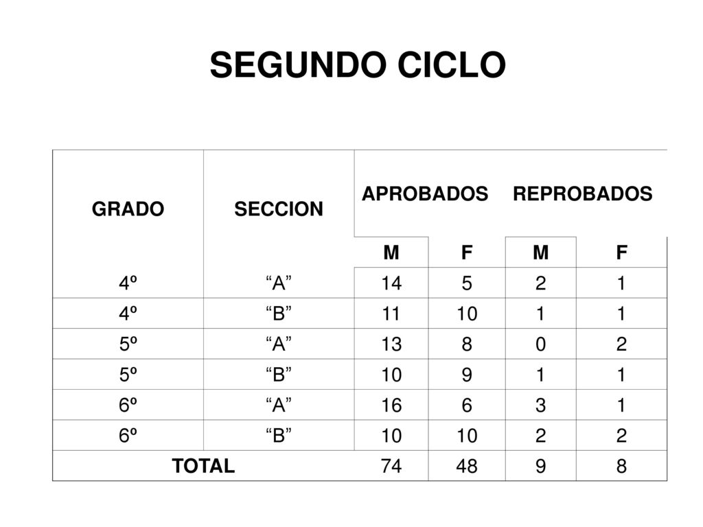 SEGUNDO CICLO GRADO SECCION APROBADOS REPROBADOS M F 4º A