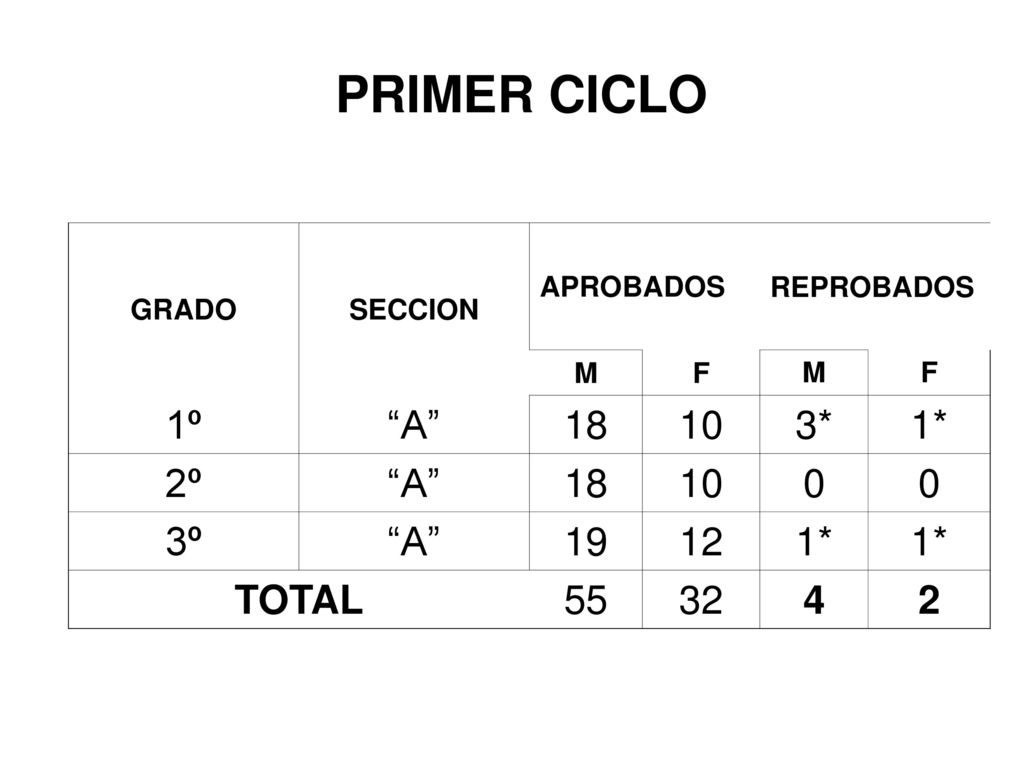 PRIMER CICLO 1º A * 1* 2º 3º TOTAL GRADO