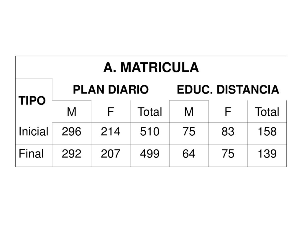 A. MATRICULA TIPO PLAN DIARIO EDUC. DISTANCIA M F Total Inicial 296